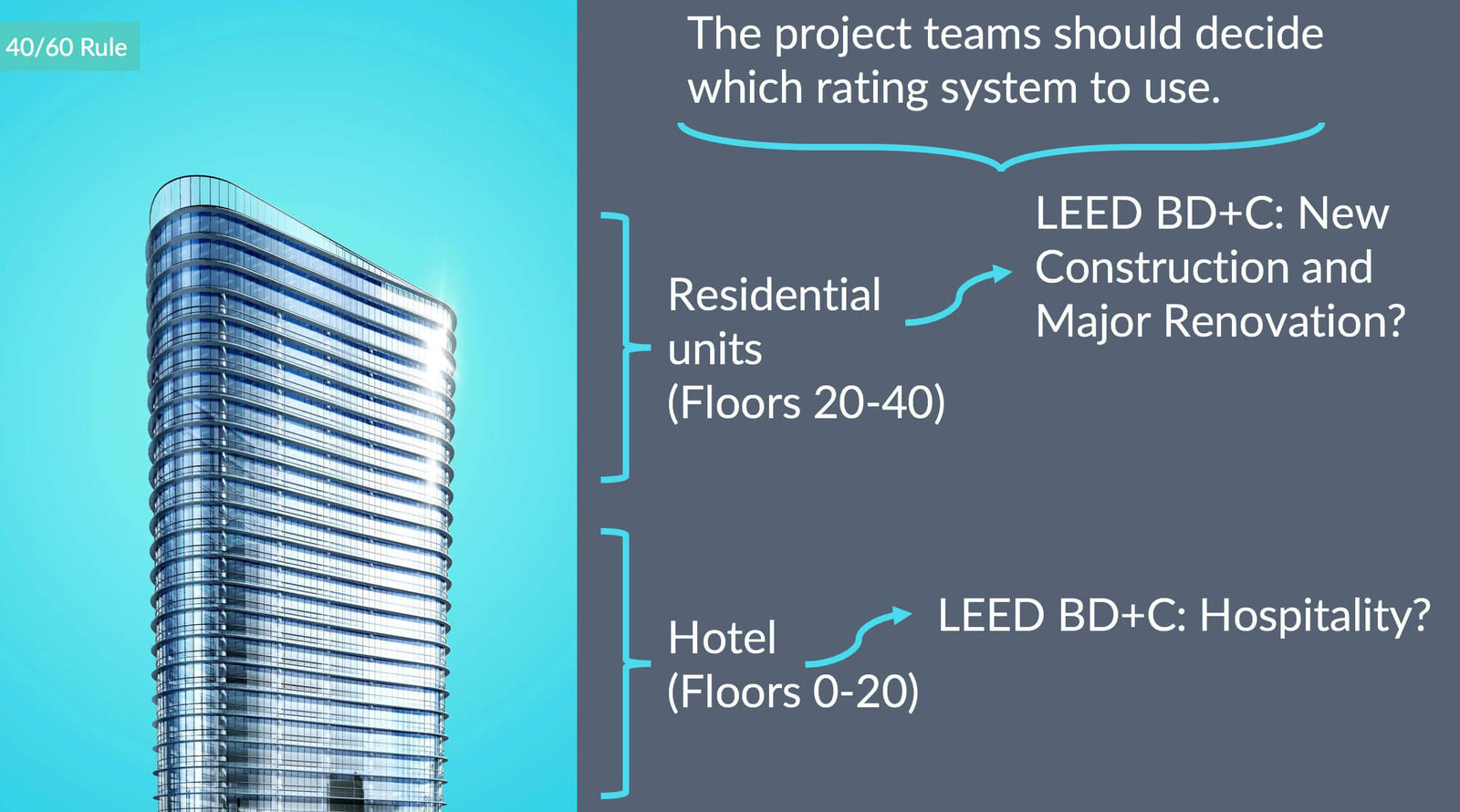 What Is 40/60 Rule in LEED?