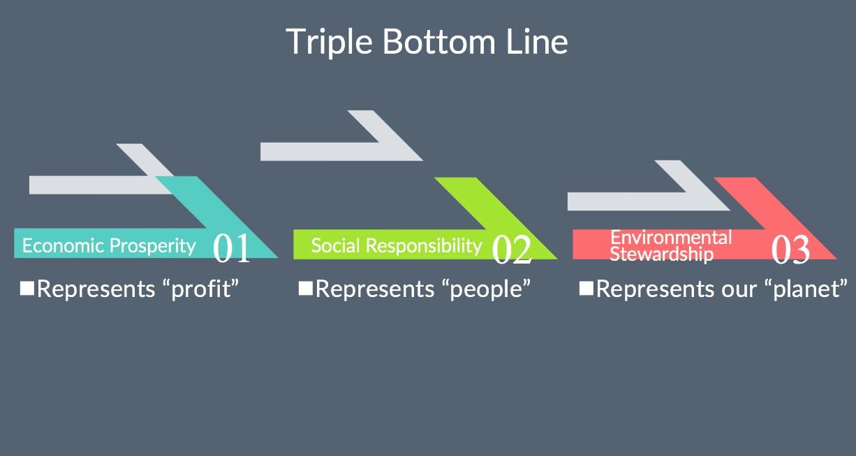 What Is Triple Bottom Line In LEED?
