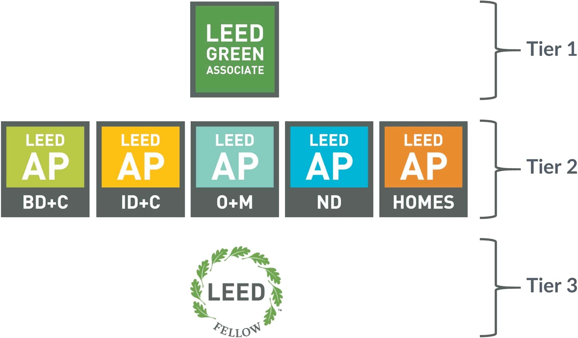 What is a LEED Professional Credential?